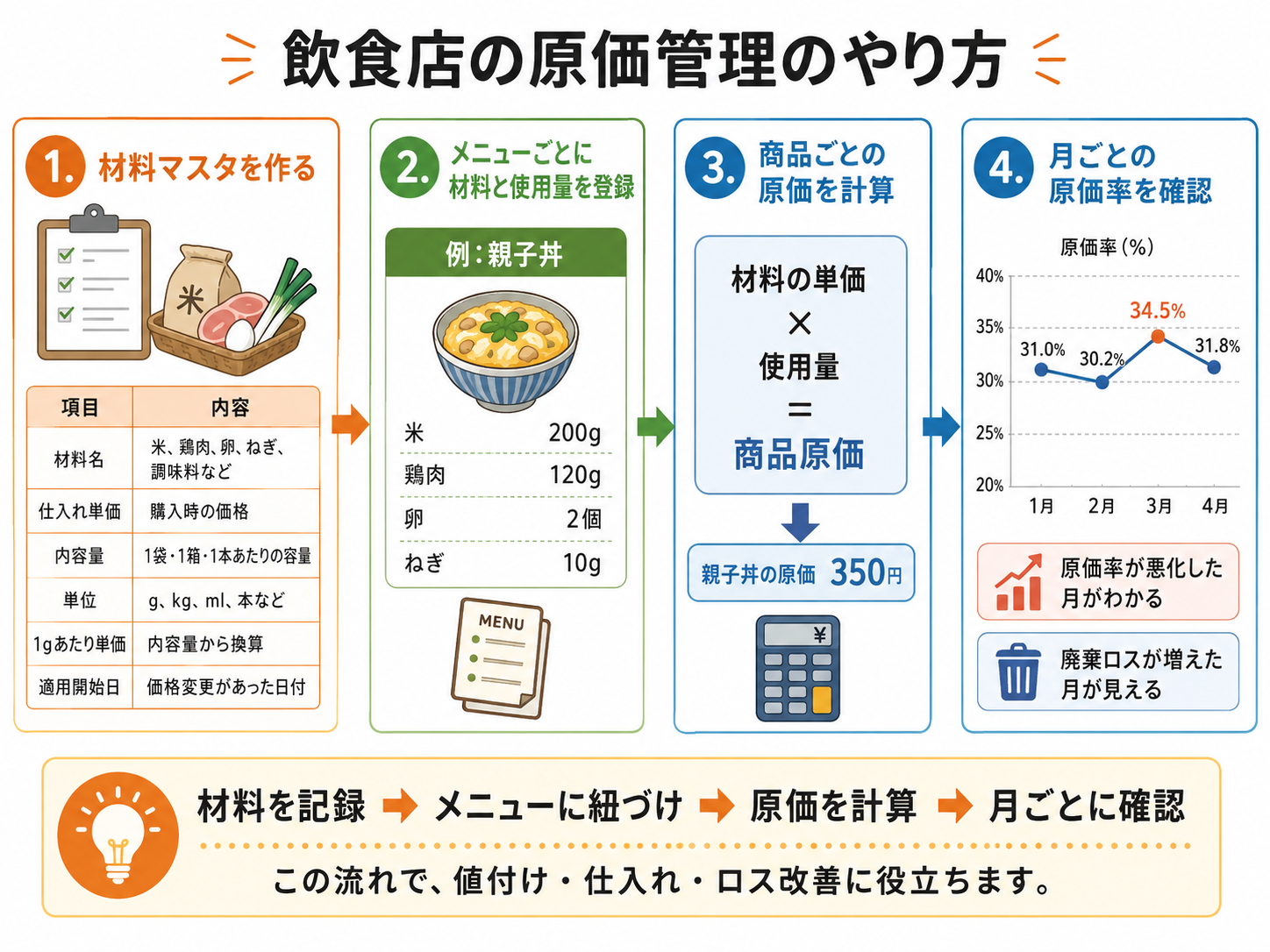 飲食店の月別売上・経費・利益・FL比率を確認するダッシュボード