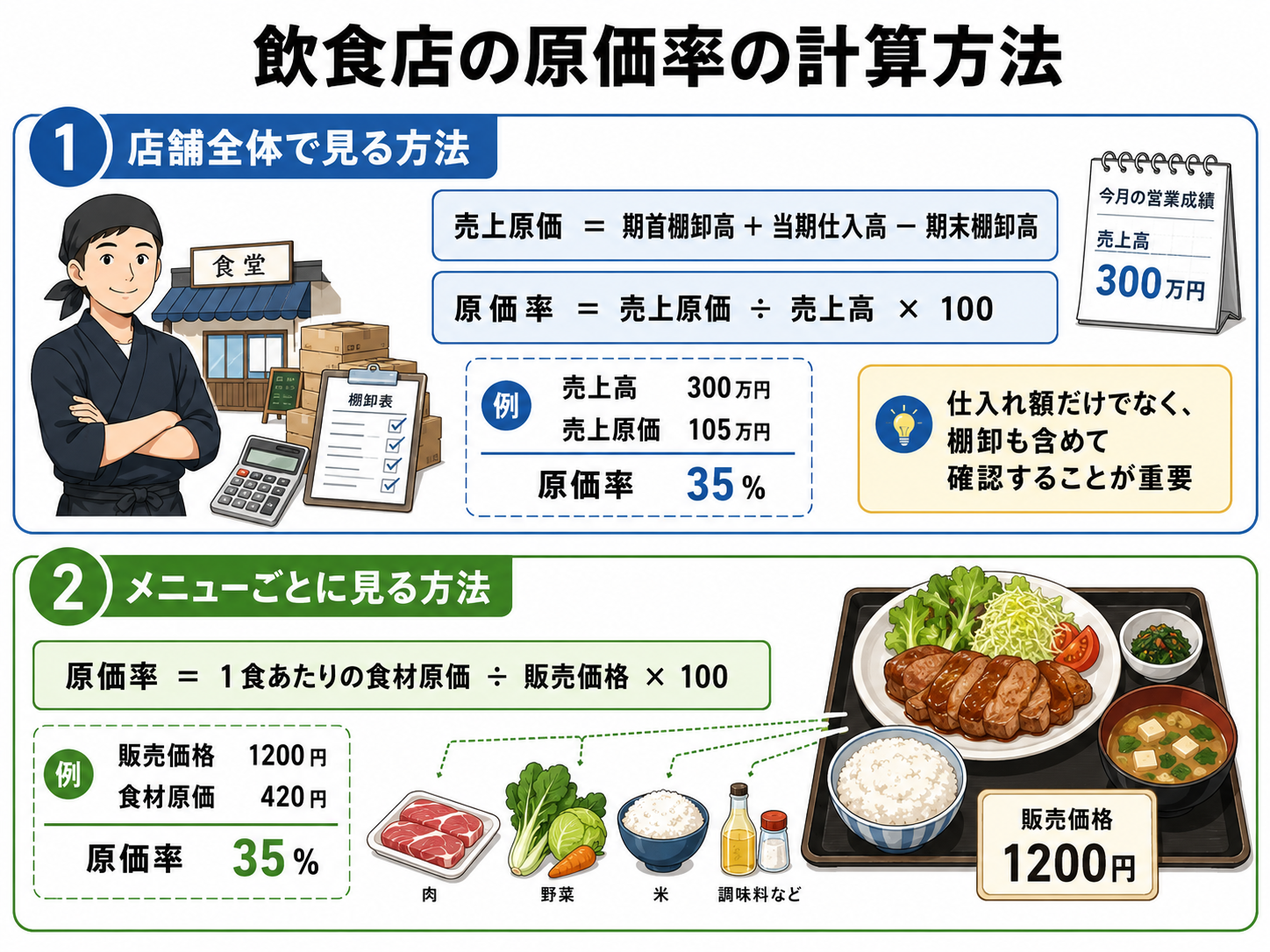 飲食店 原価率 平均を計算するための売上と食材費の表