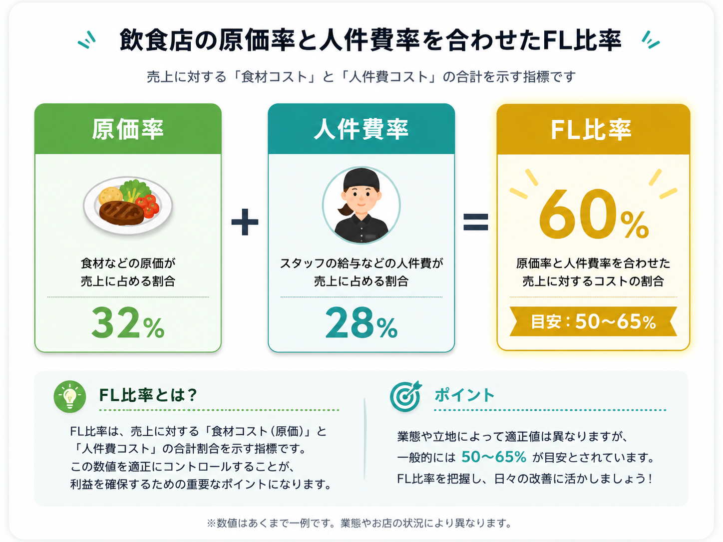 飲食店 原価率 平均と人件費率を合わせたFL比率の図解