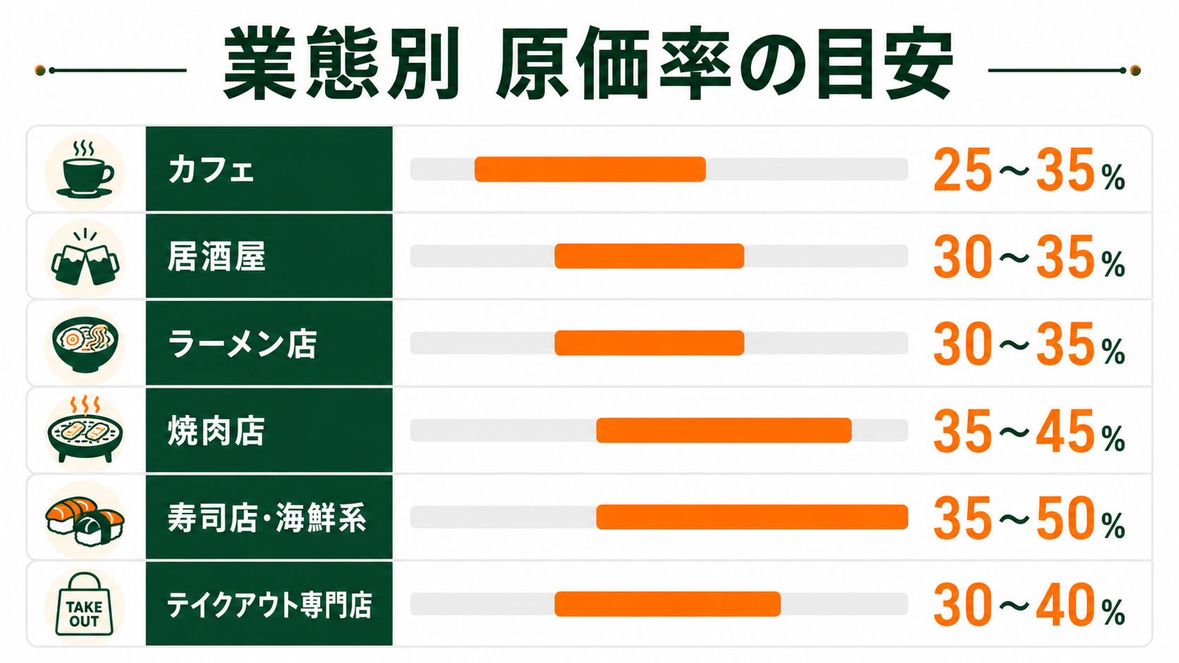 飲食店 原価率 目安を業態別に比較するイメージ