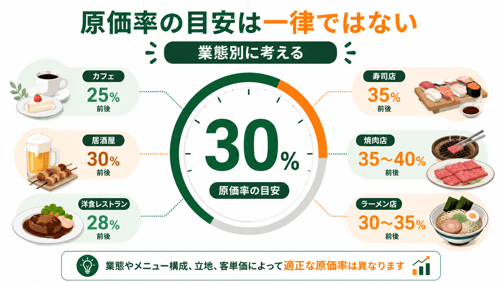 飲食店 原価率 目安をカフェや居酒屋など業態別に比較した図