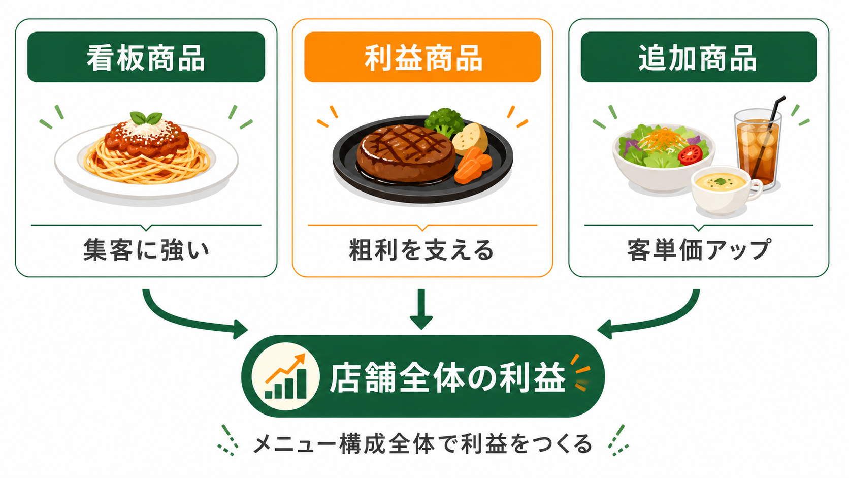 飲食店 原価率 目安を看板商品と利益商品に分けて考える図
