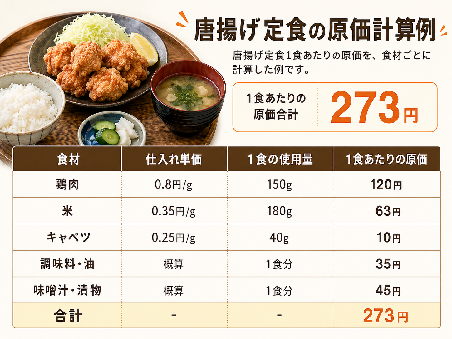 飲食店 原価 計算で唐揚げ定食の食材ごとの原価を確認する例