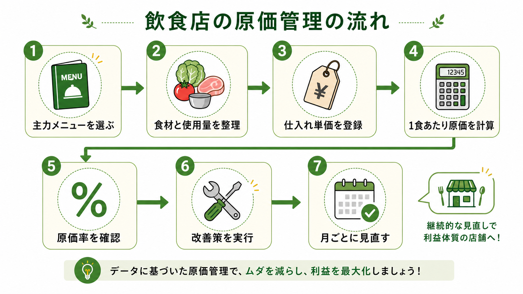 飲食店の原価管理方法を手順で整理した図解