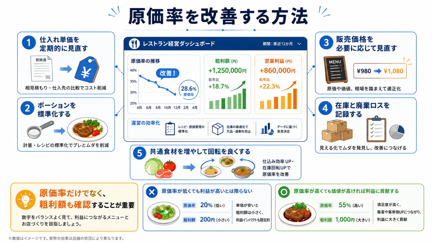 飲食店の在庫管理と廃棄ロス削減のチェックリスト