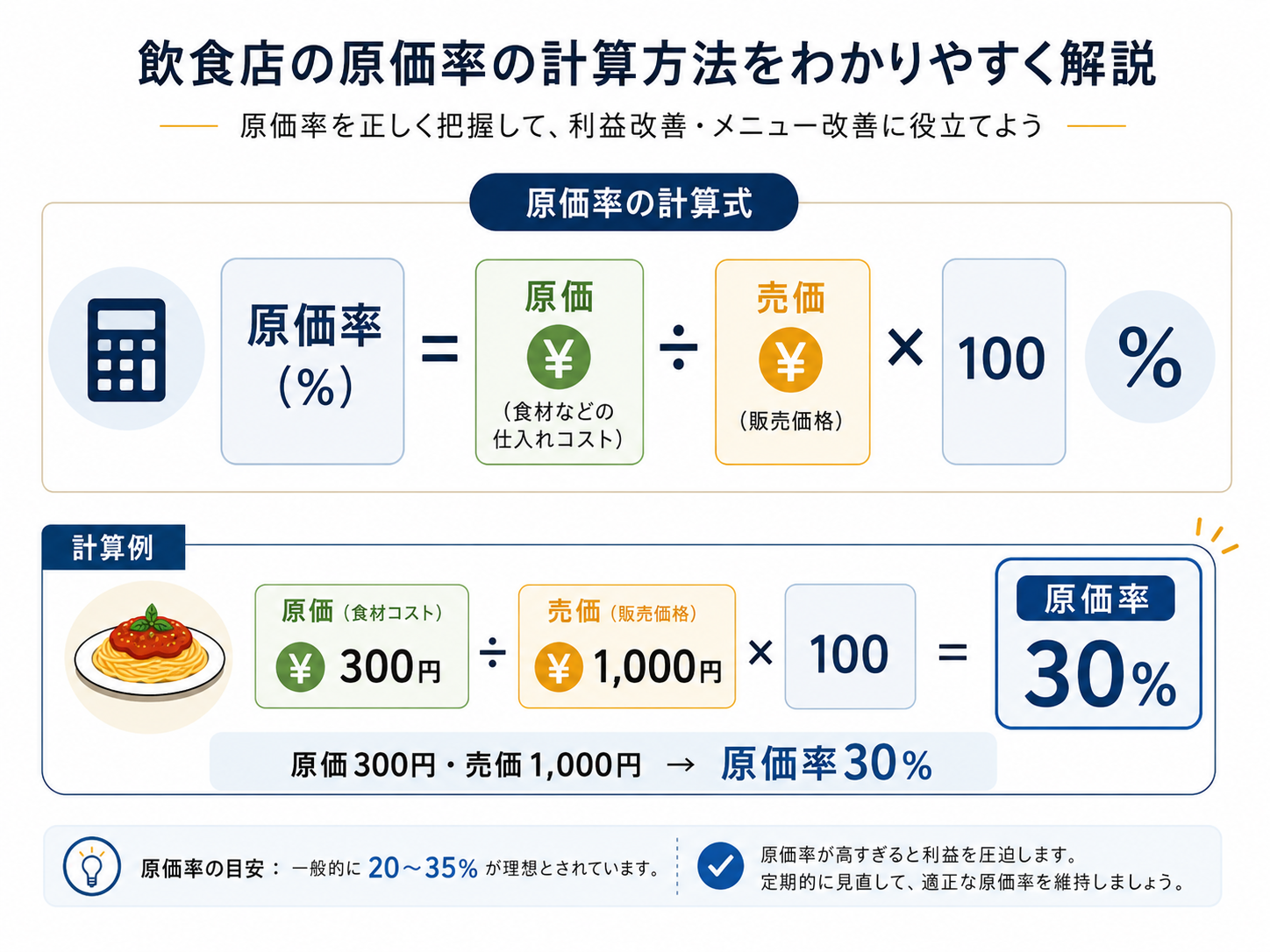 飲食店の原価率を計算する式の図解