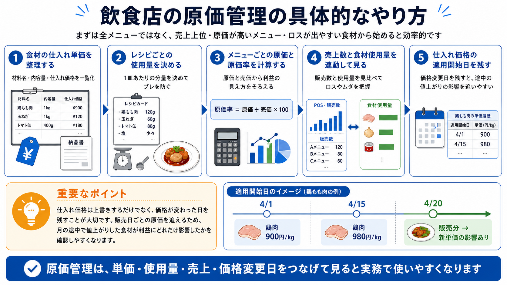 飲食店のメニューごとの原価計算表と料理写真