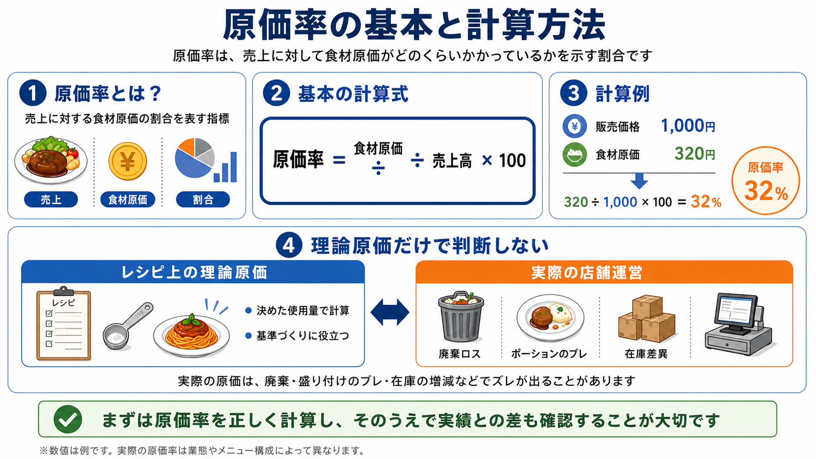 飲食店の原価率計算式と食材原価の関係図