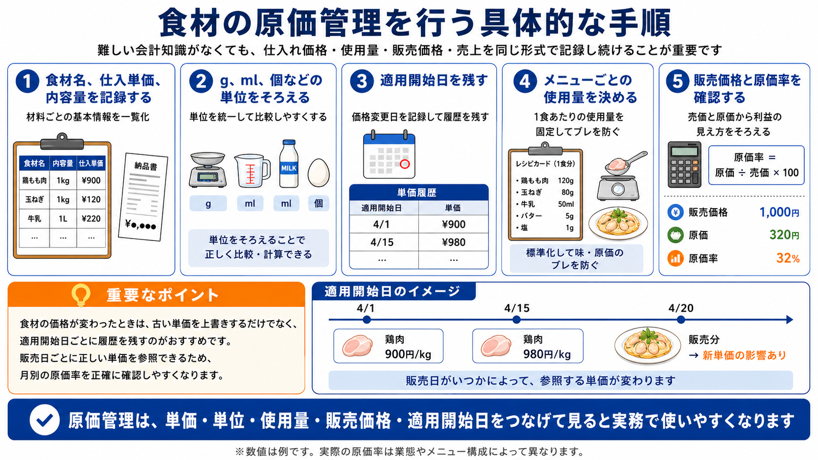 飲食店のレシピ表と食材使用量を管理する画面イメージ