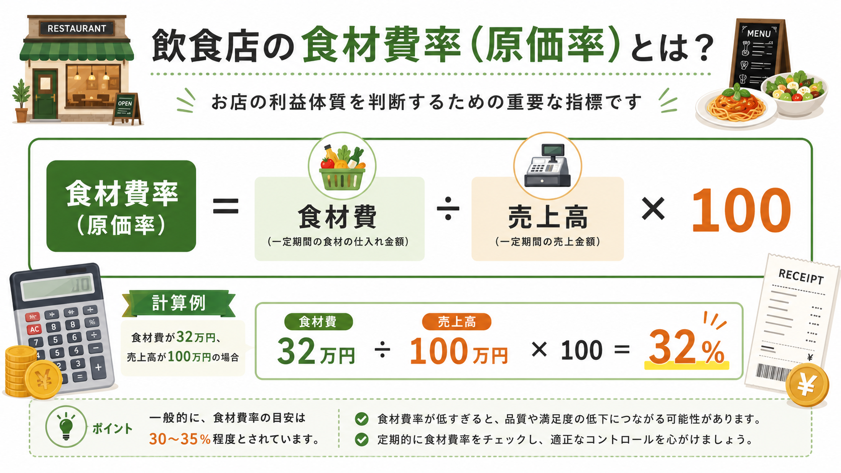 飲食店の食材費率と原価率の計算式