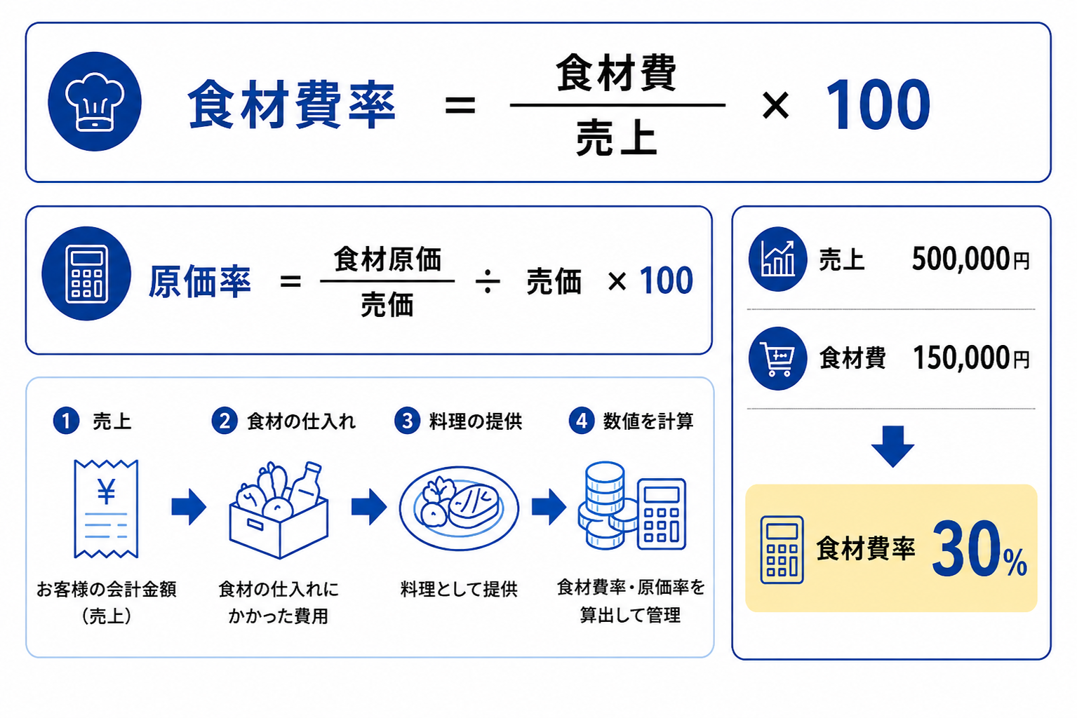 飲食店の食材費率と原価率の計算式を示した図解