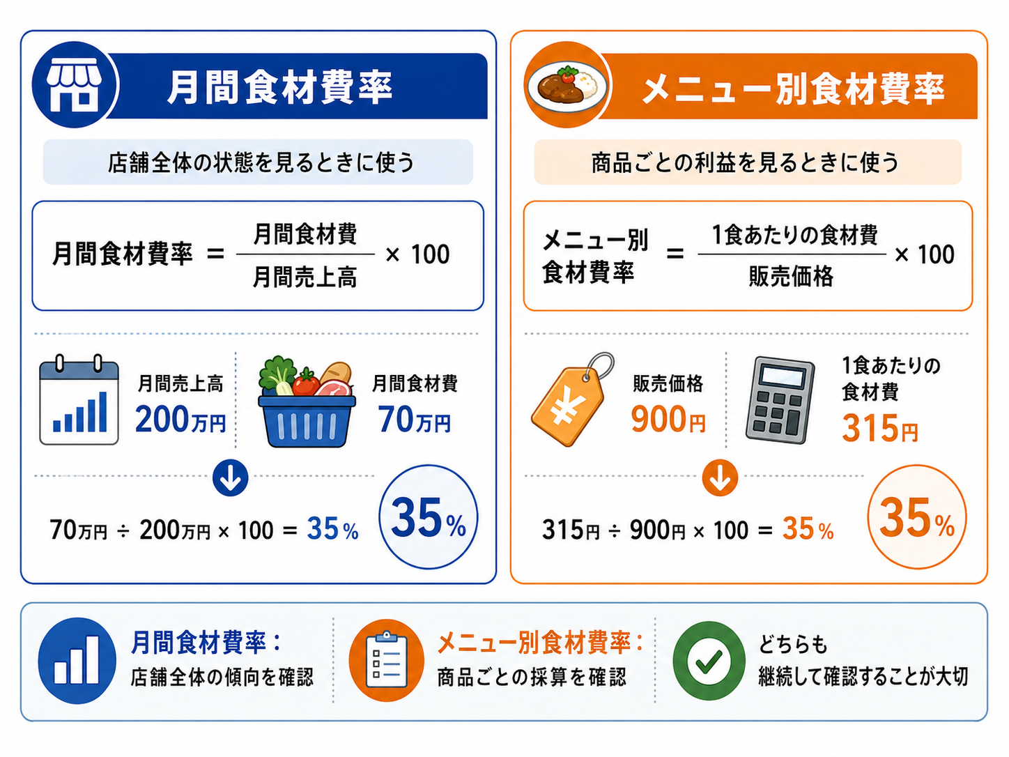 飲食店のメニュー別食材費率を計算する一覧表