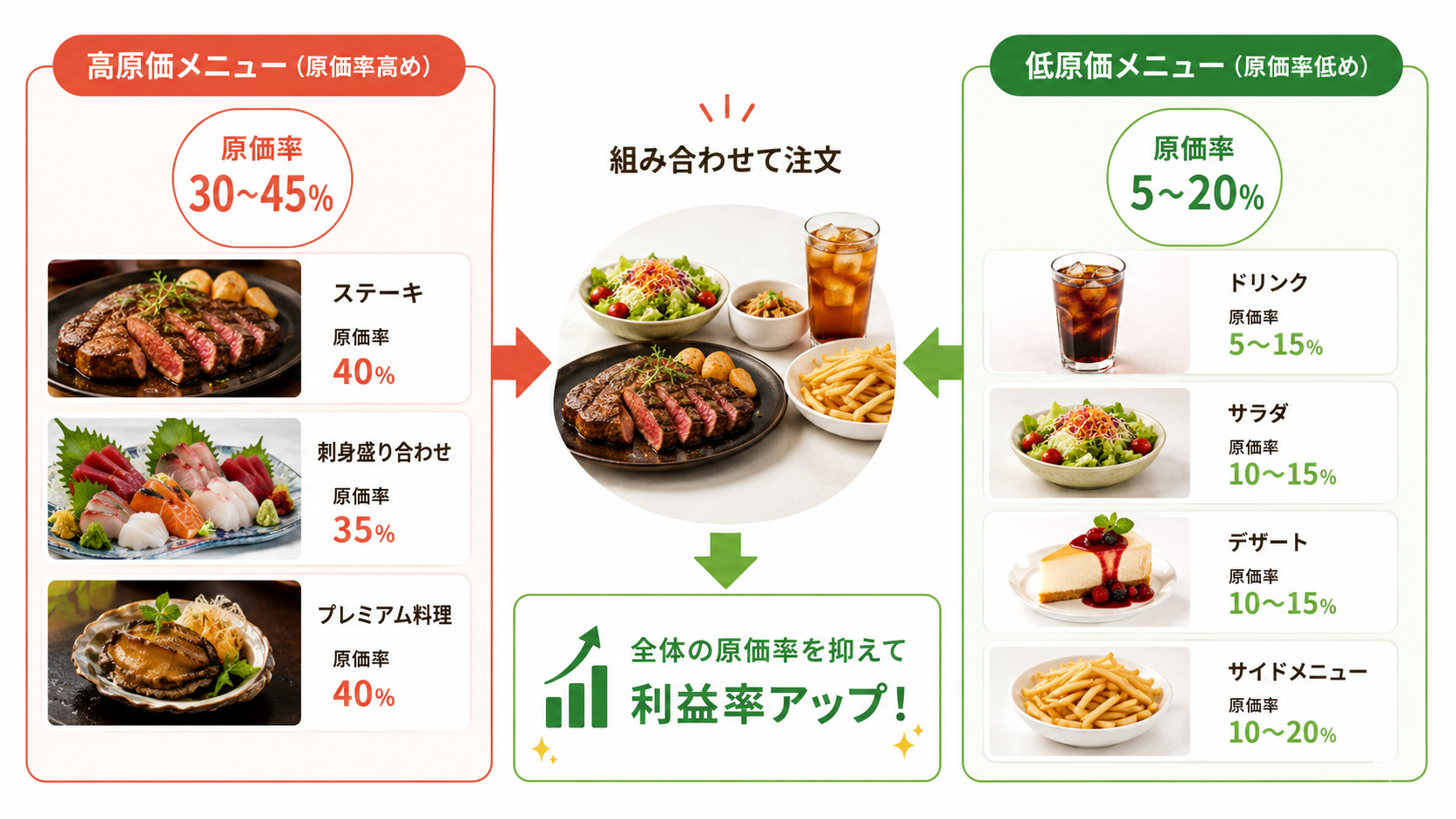 飲食店で高食材費メニューと低食材費メニューを組み合わせて利益を確保するイメージ