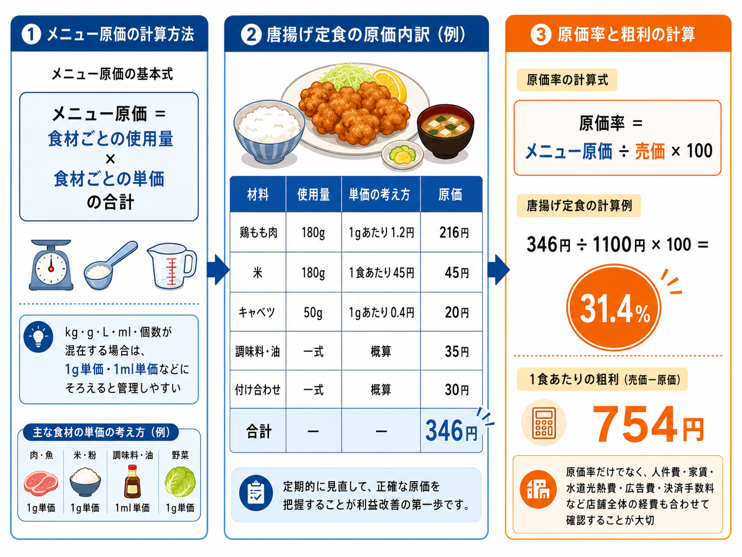 メニューごとの原価計算表と料理写真のイメージ