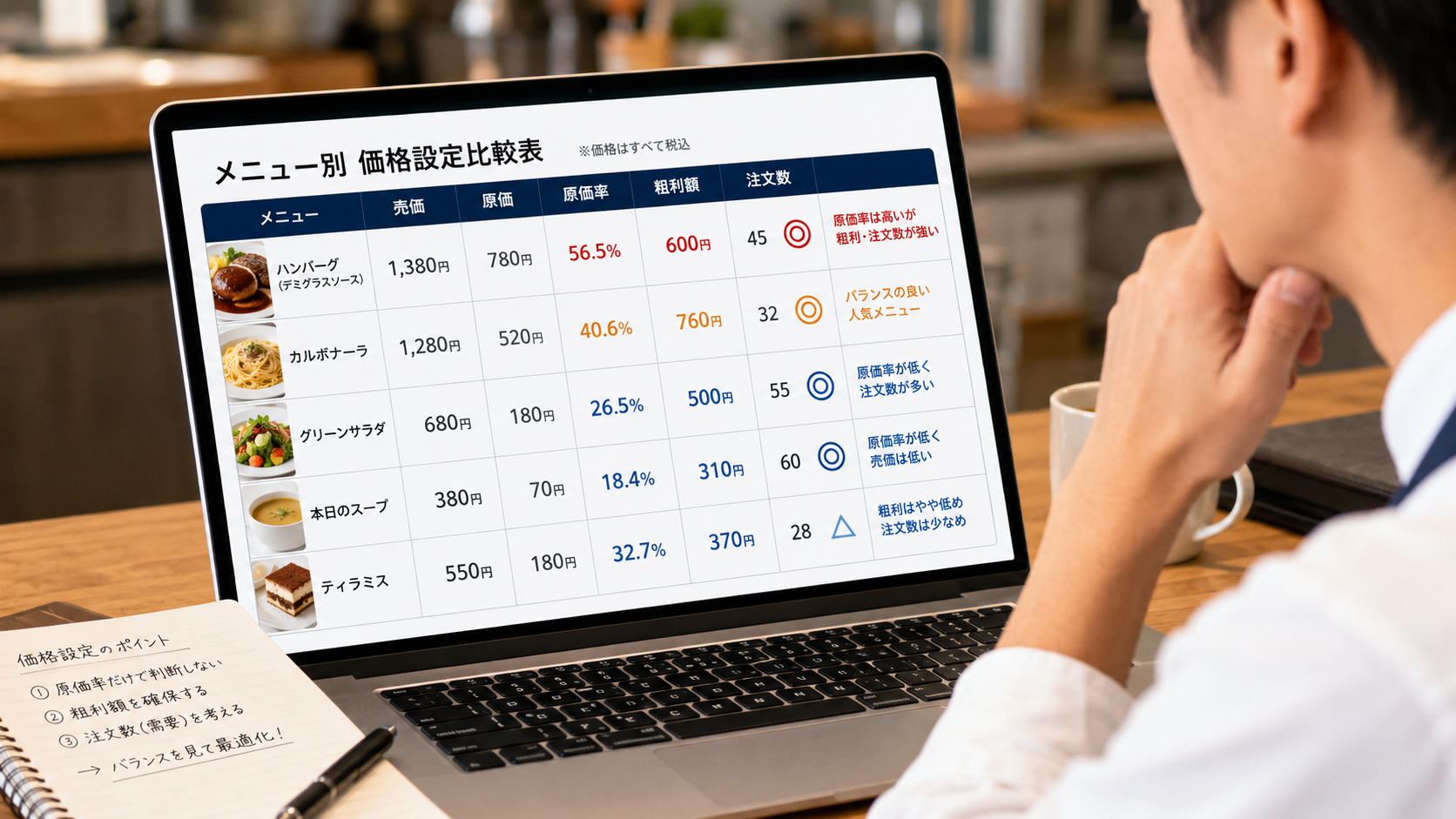原価率と粗利額を比較する価格設定表のイメージ