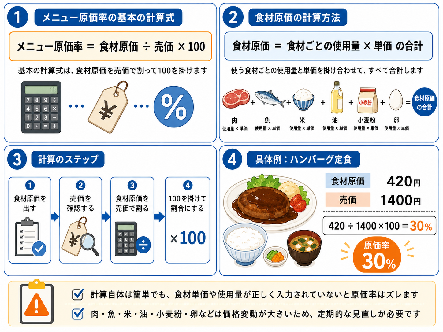 メニュー原価率計算に使う食材原価表と電卓のイメージ