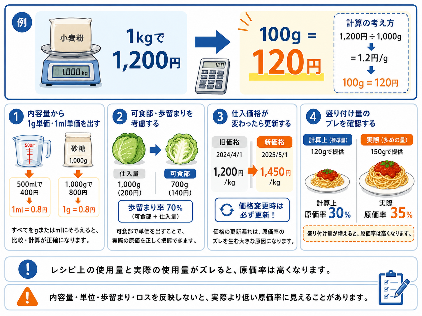 メニュー原価率計算システムで原価率と粗利を確認する画面