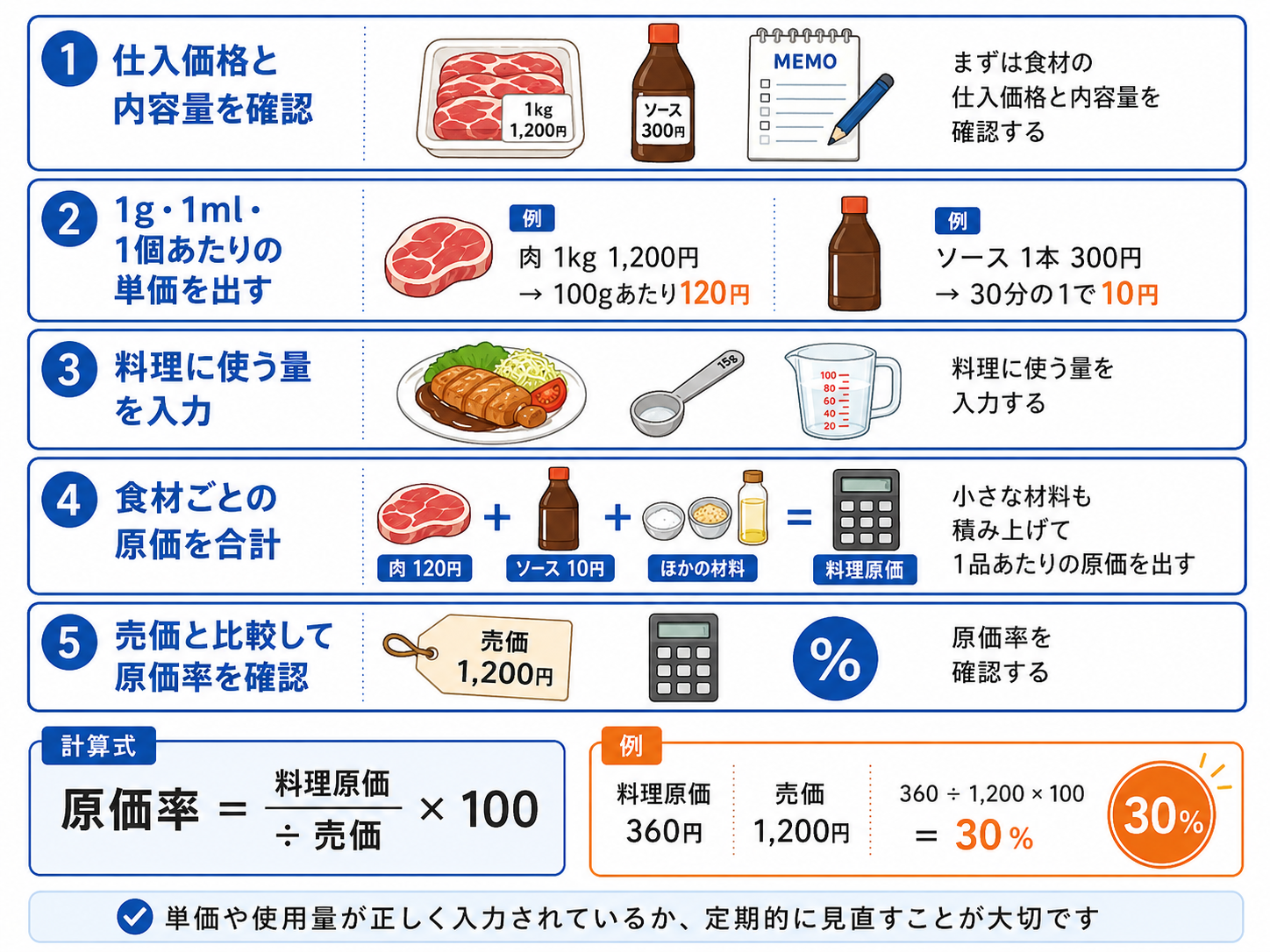 料理 原価計算で食材単価と使用量を確認する表のイメージ