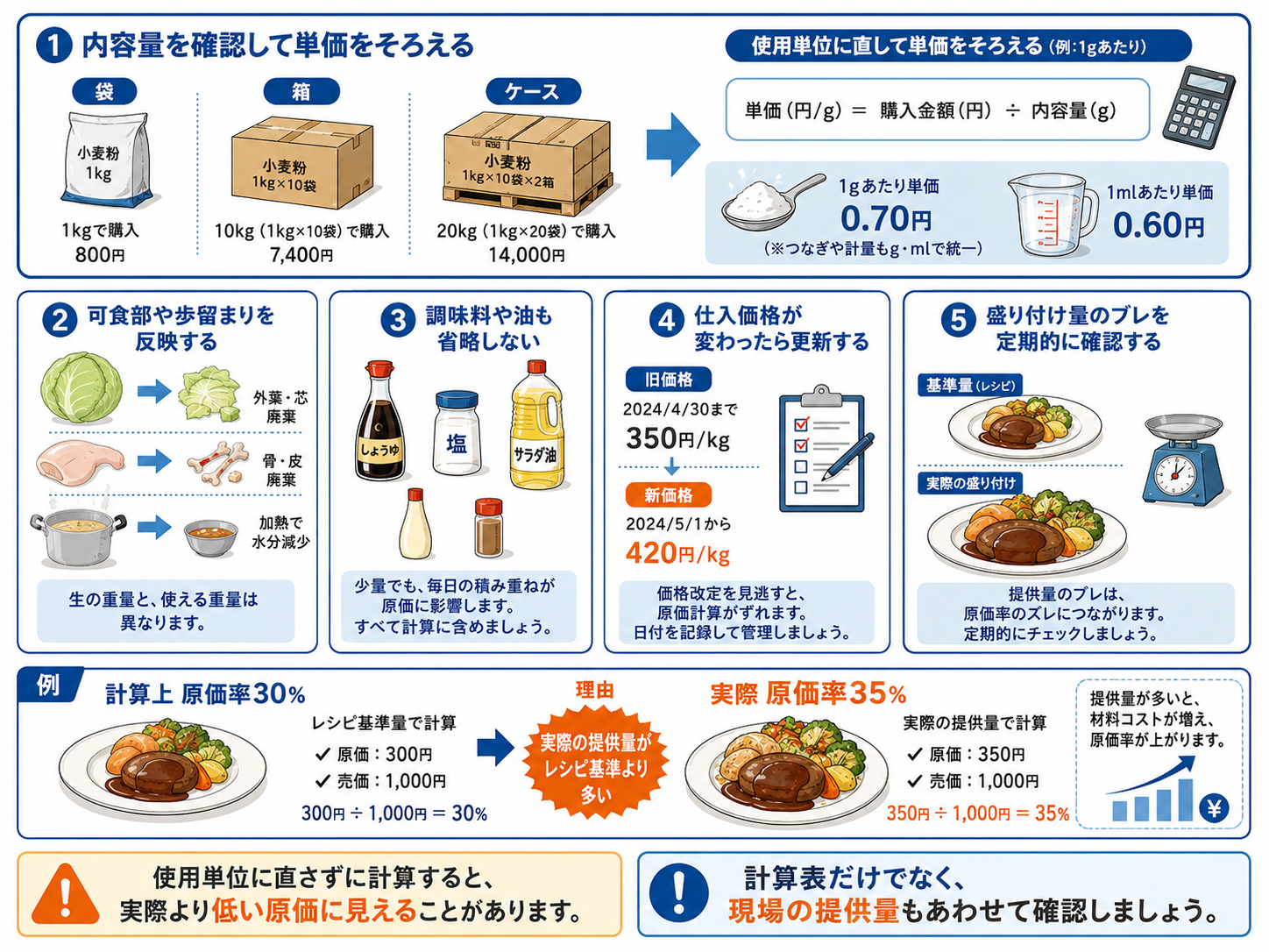 料理 原価計算システムで原価率と粗利を確認する画面イメージ