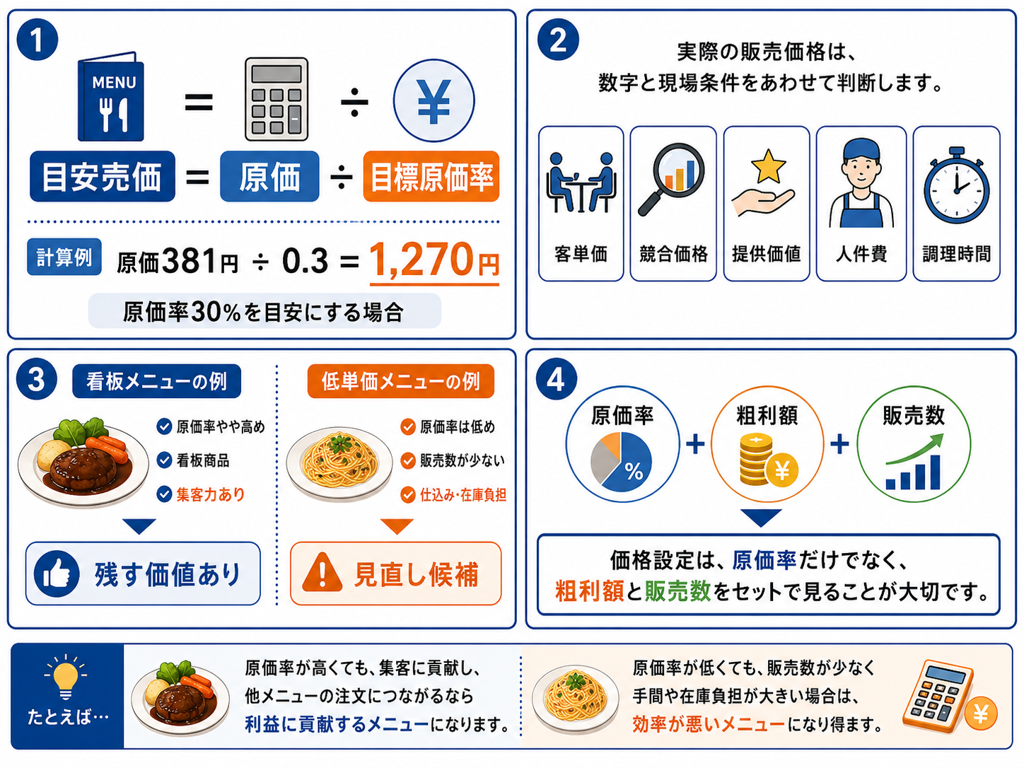 レシピ 原価計算から売価と粗利を確認する表