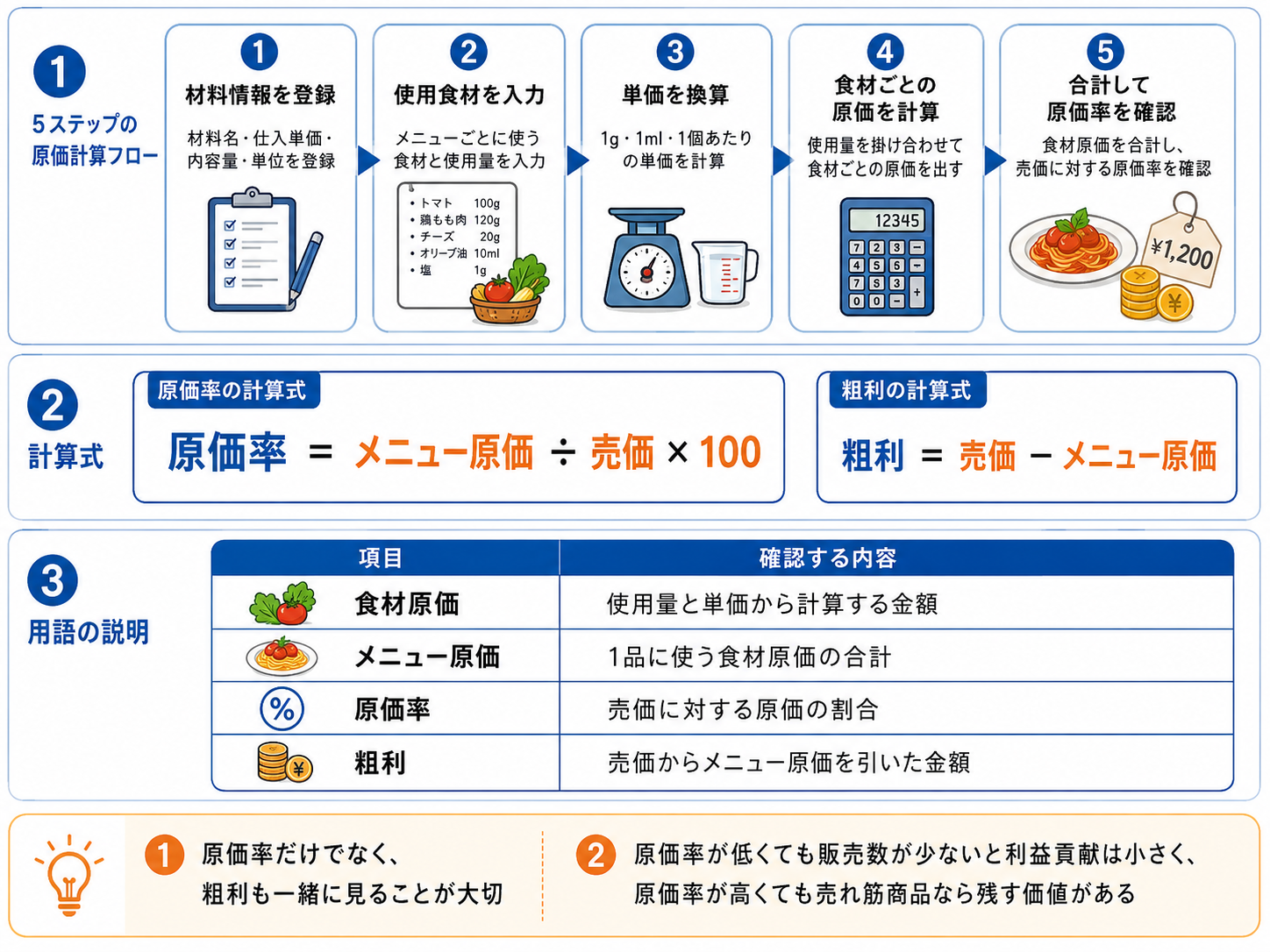 レシピ原価管理で使う原価計算表のイメージ