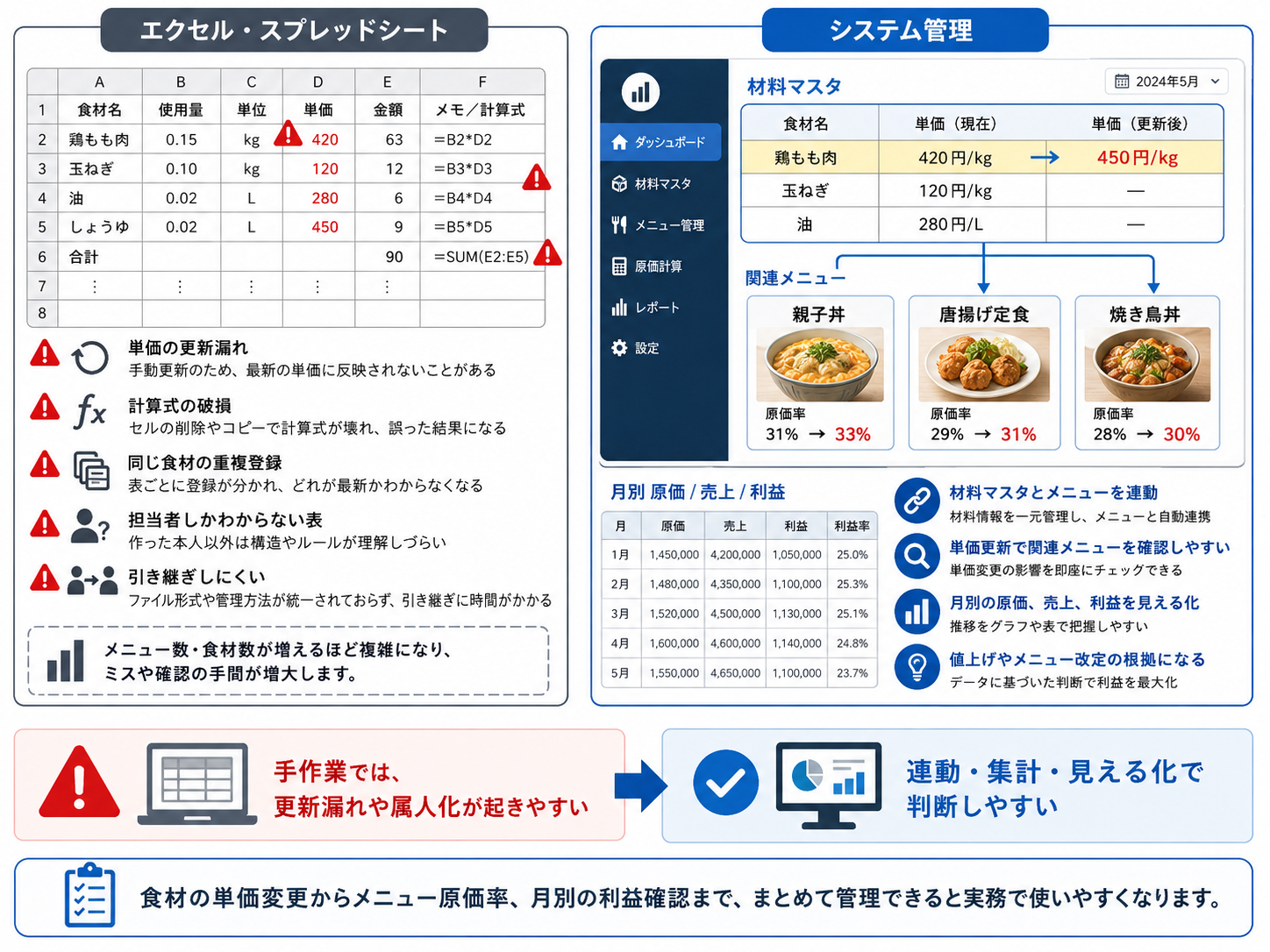 レシピ原価管理システムで原価率を確認する画面イメージ