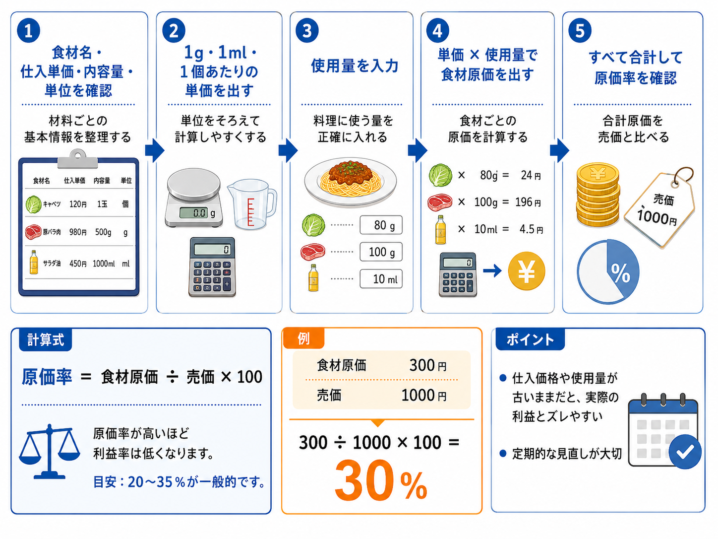 食材 原価計算で仕入単価と使用量を確認する表