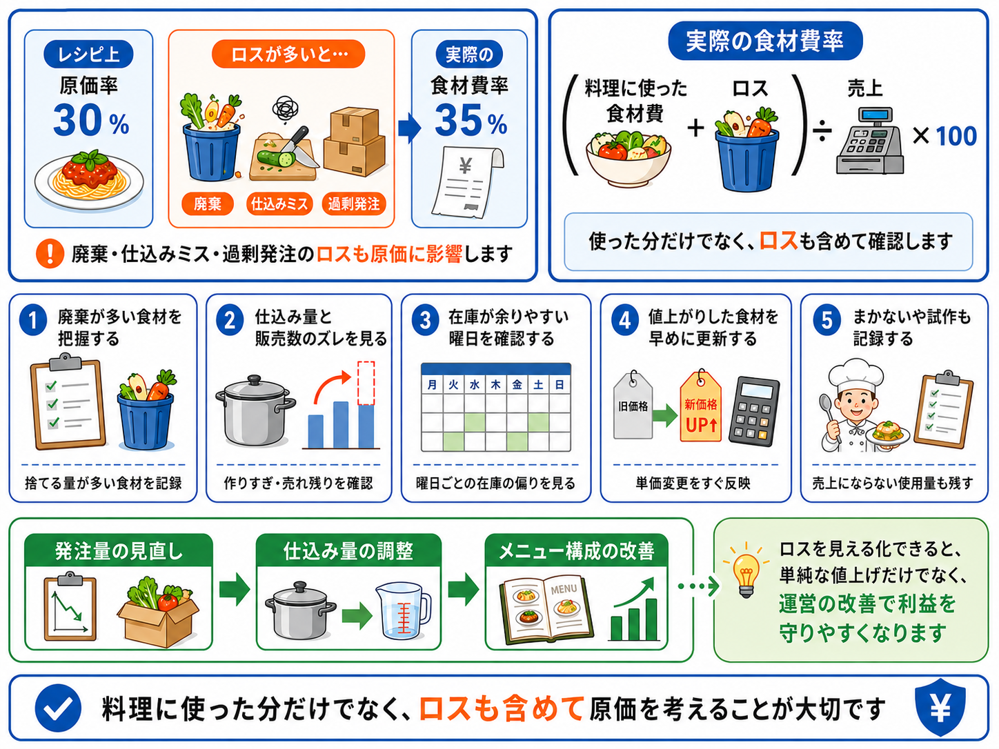 食材 原価計算システムで原価率と食材費を確認する画面