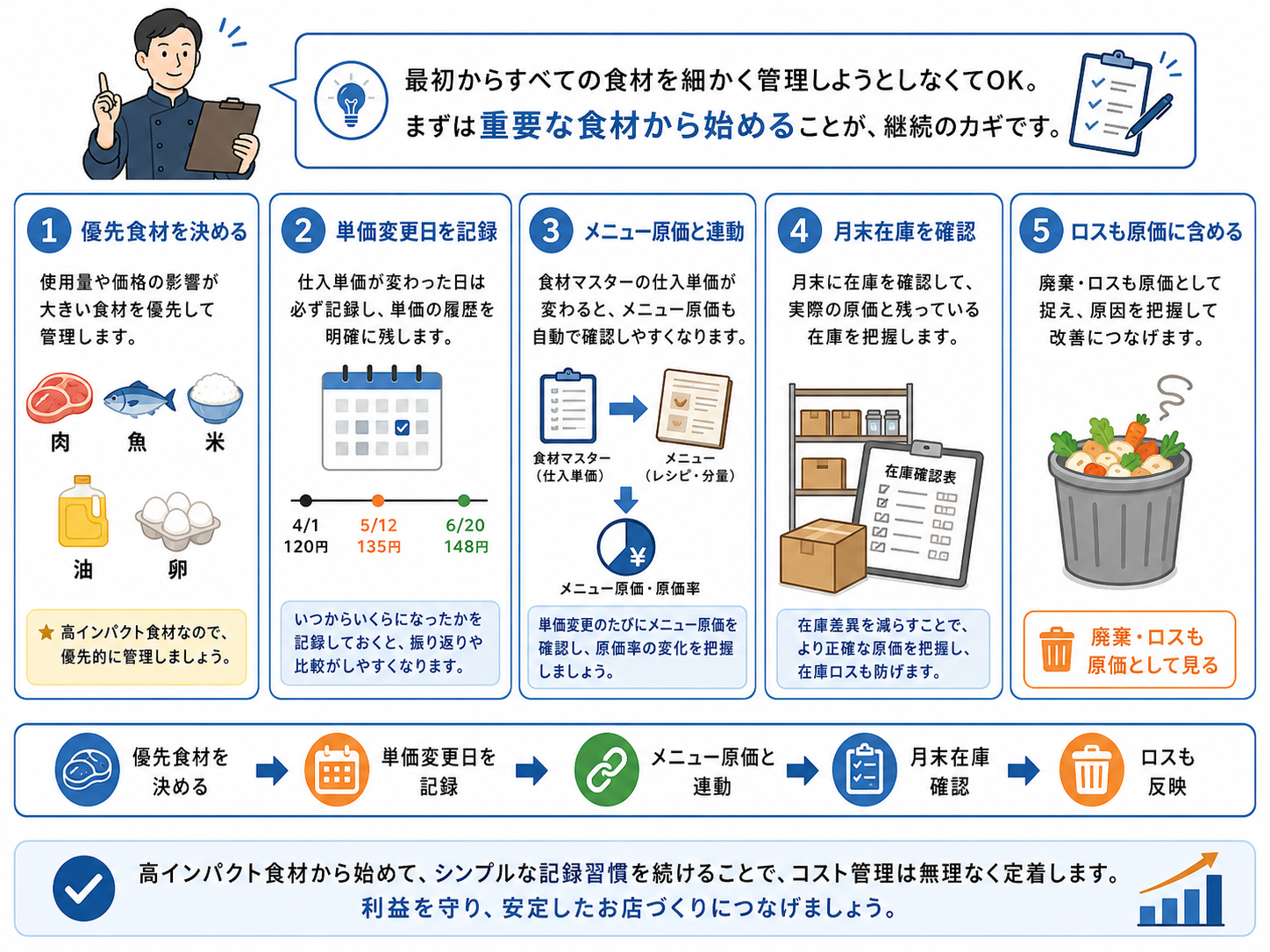 仕入れ 原価管理システムで原価率と仕入単価を確認する画面