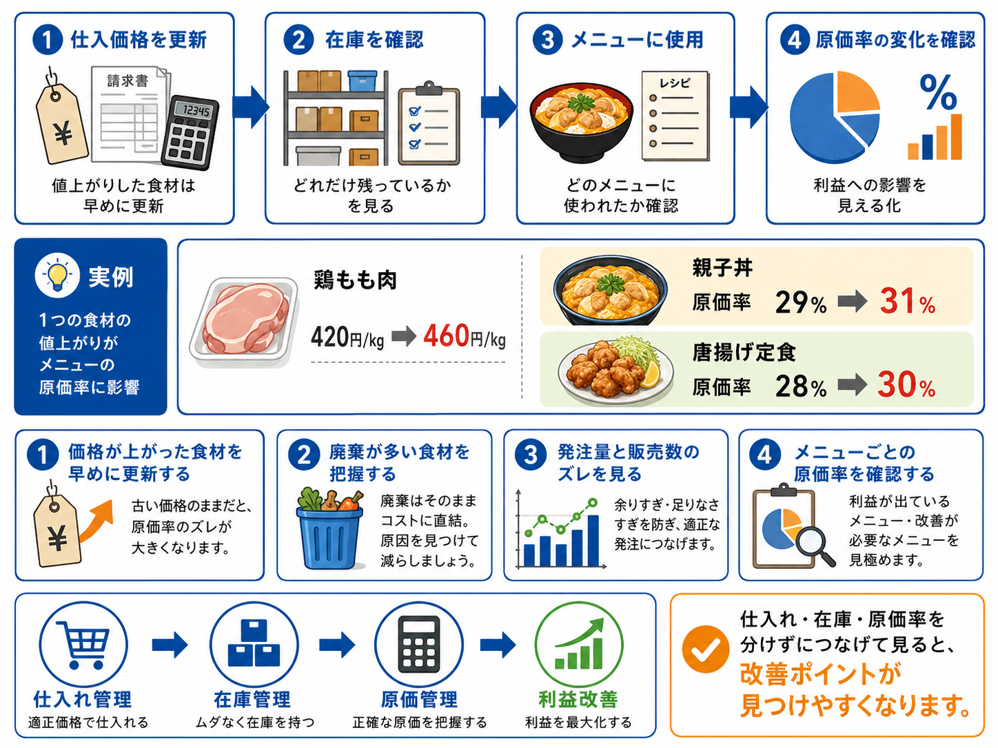 飲食店 仕入れ 管理システムで原価率と仕入単価を確認する画面