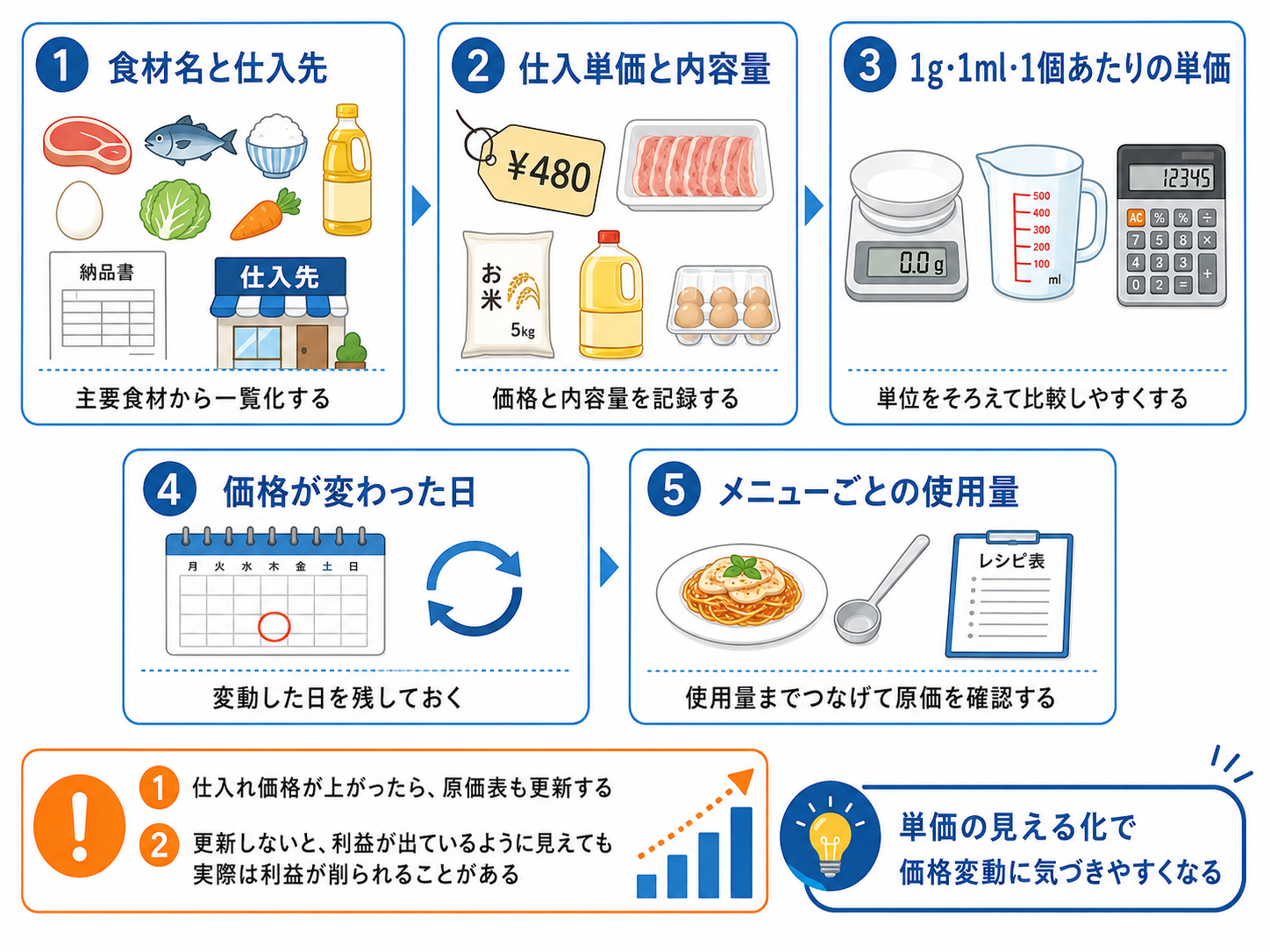 飲食店 仕入れ コスト削減で食材単価を比較する表