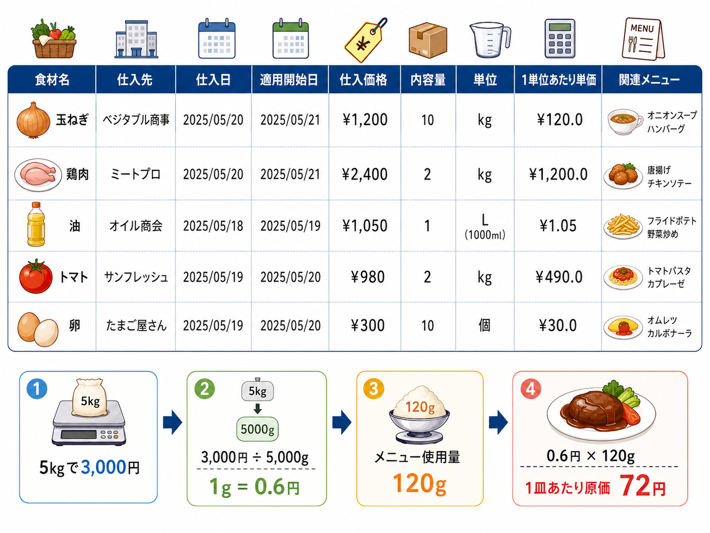 飲食店 仕入れ価格 管理で食材単価を比較する表
