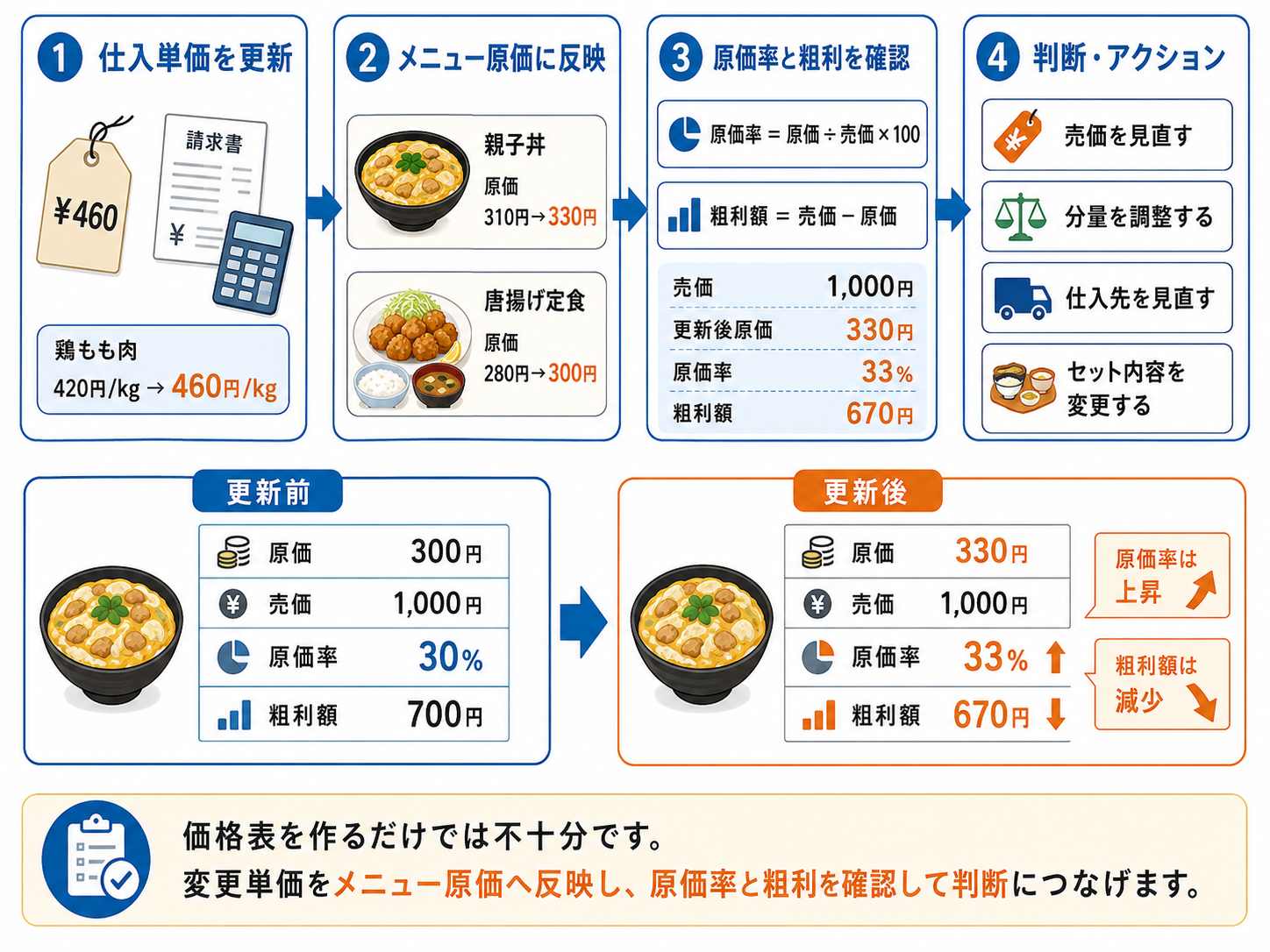 飲食店 仕入れ価格 管理システムで原価率を確認する画面