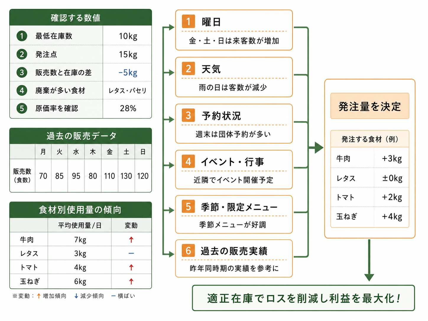 飲食店 在庫管理 エクセルの棚卸表と食材単価を確認する画面