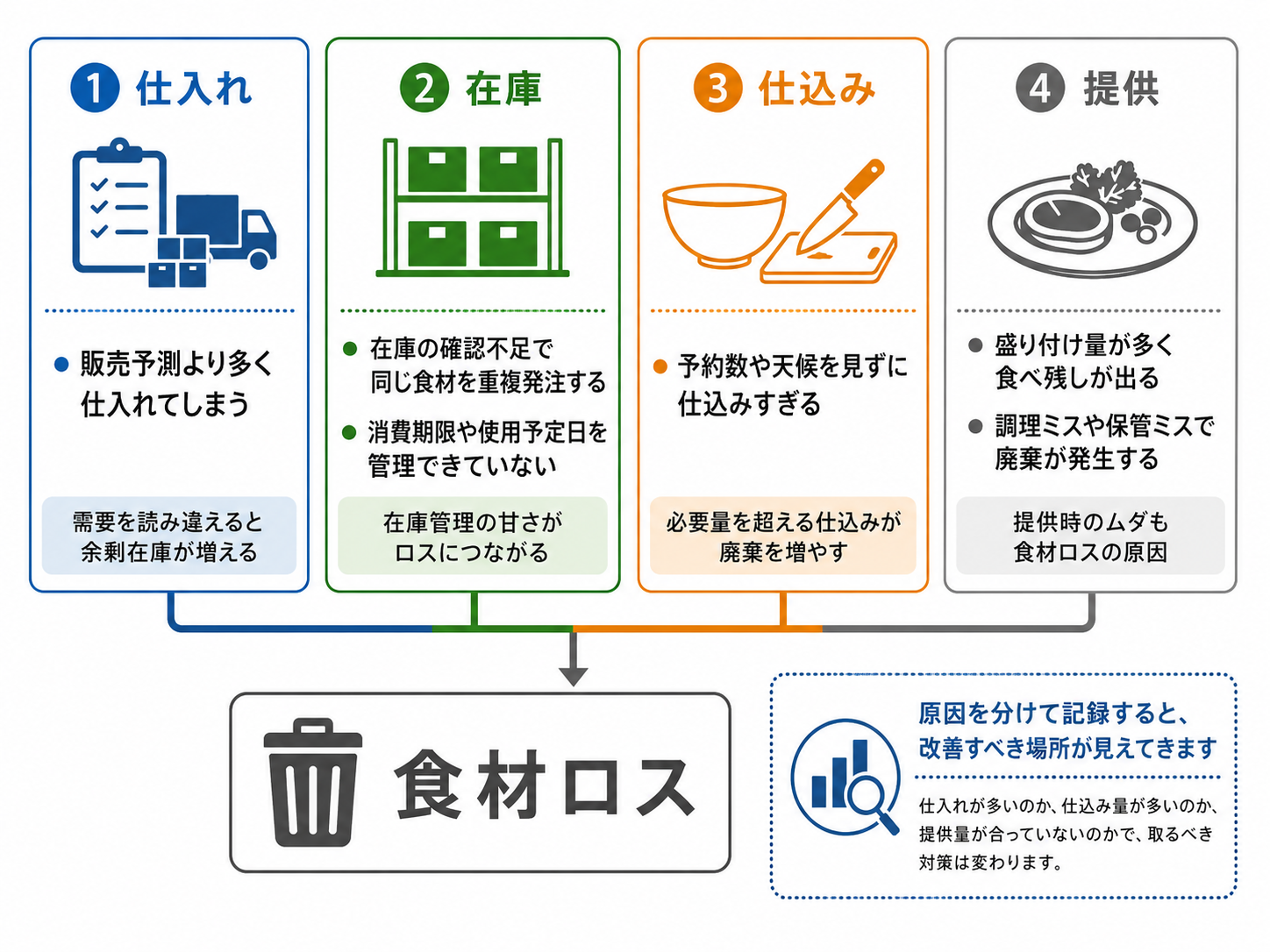 飲食店 食材ロスの原因を在庫表で確認するイメージ