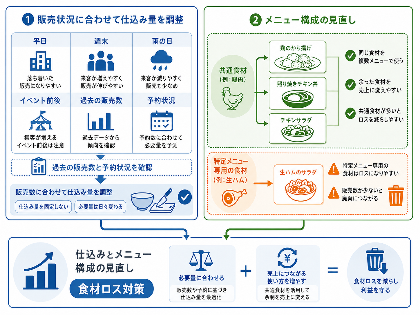 飲食店 食材ロスを原価管理システムで確認する画面