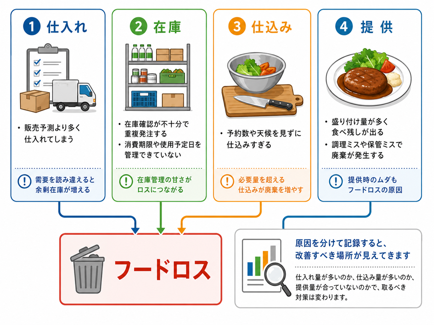 飲食店 フードロス 削減のために在庫表を確認するイメージ