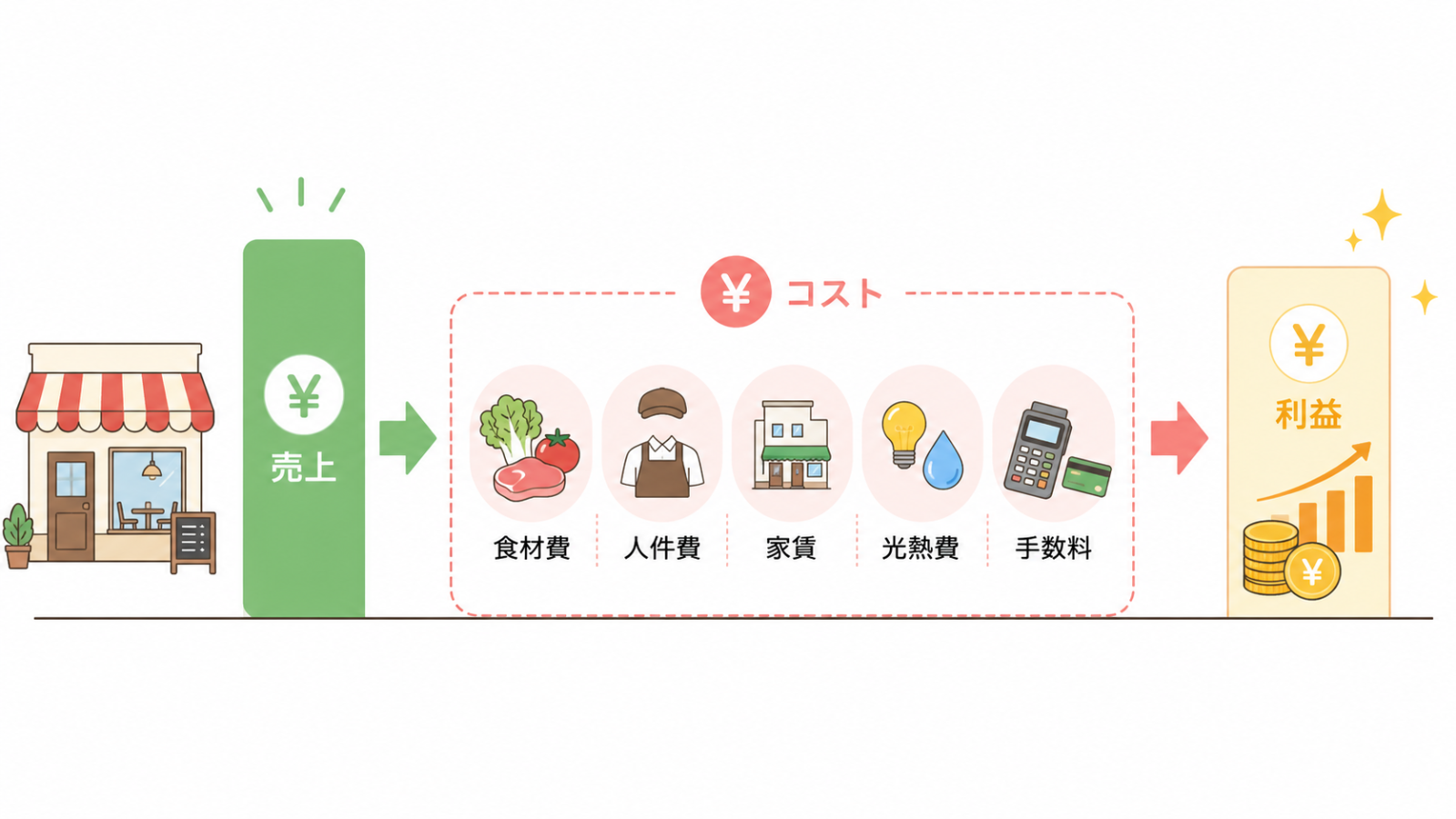 飲食店 利益率を確認する店長のイメージ