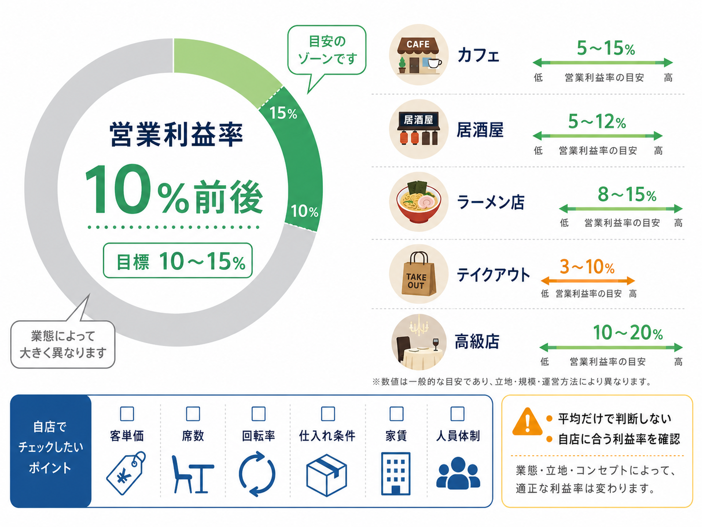 飲食店 利益率と売上を表で比較するイメージ