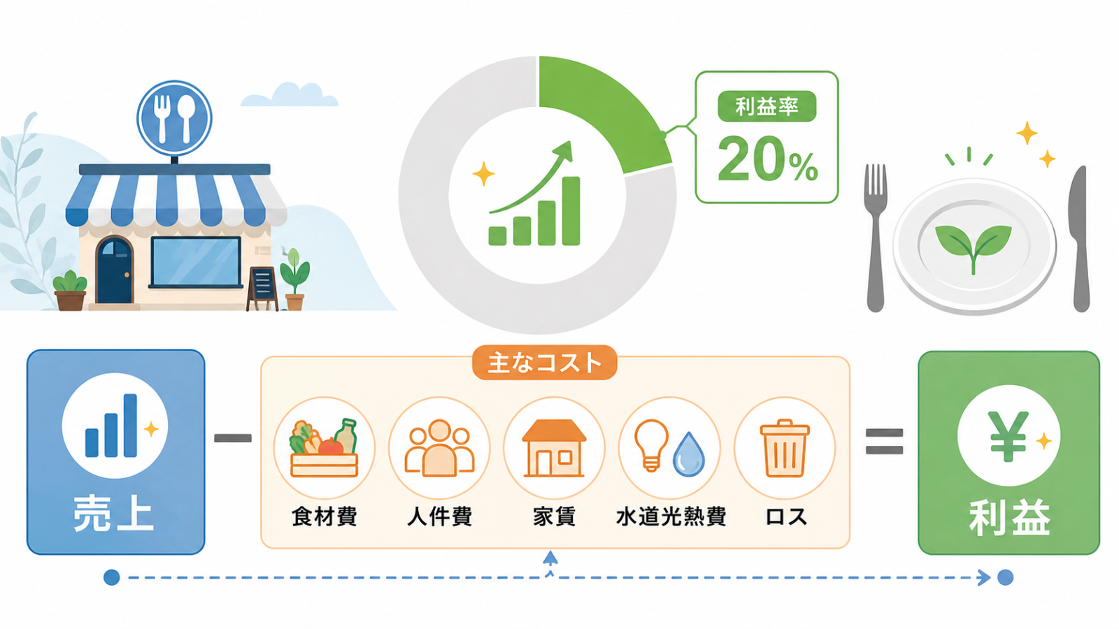 飲食店 利益率 目安を確認する店長のイメージ