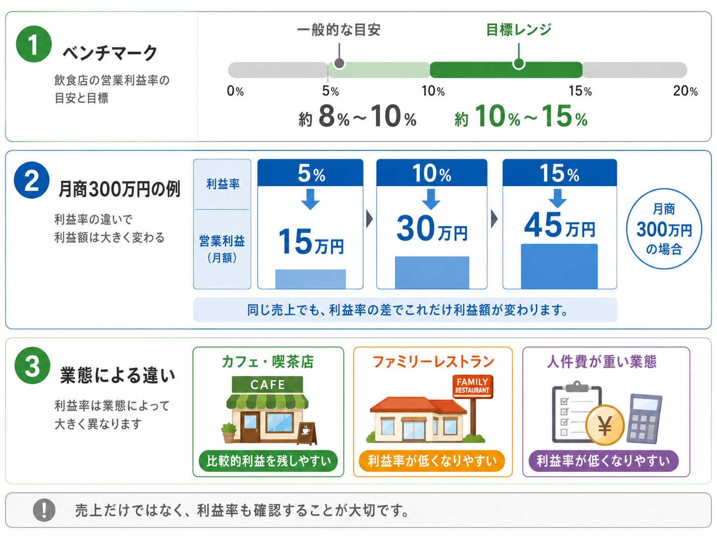 飲食店 利益率 目安と売上利益を比較する表のイメージ