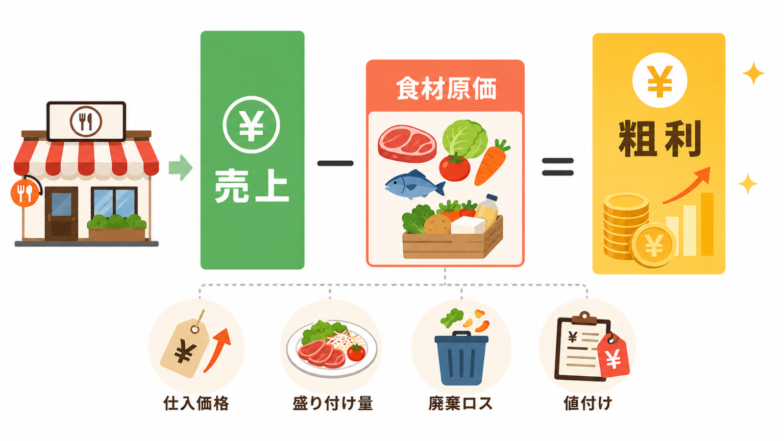 飲食店 粗利率を確認する店長のイメージ