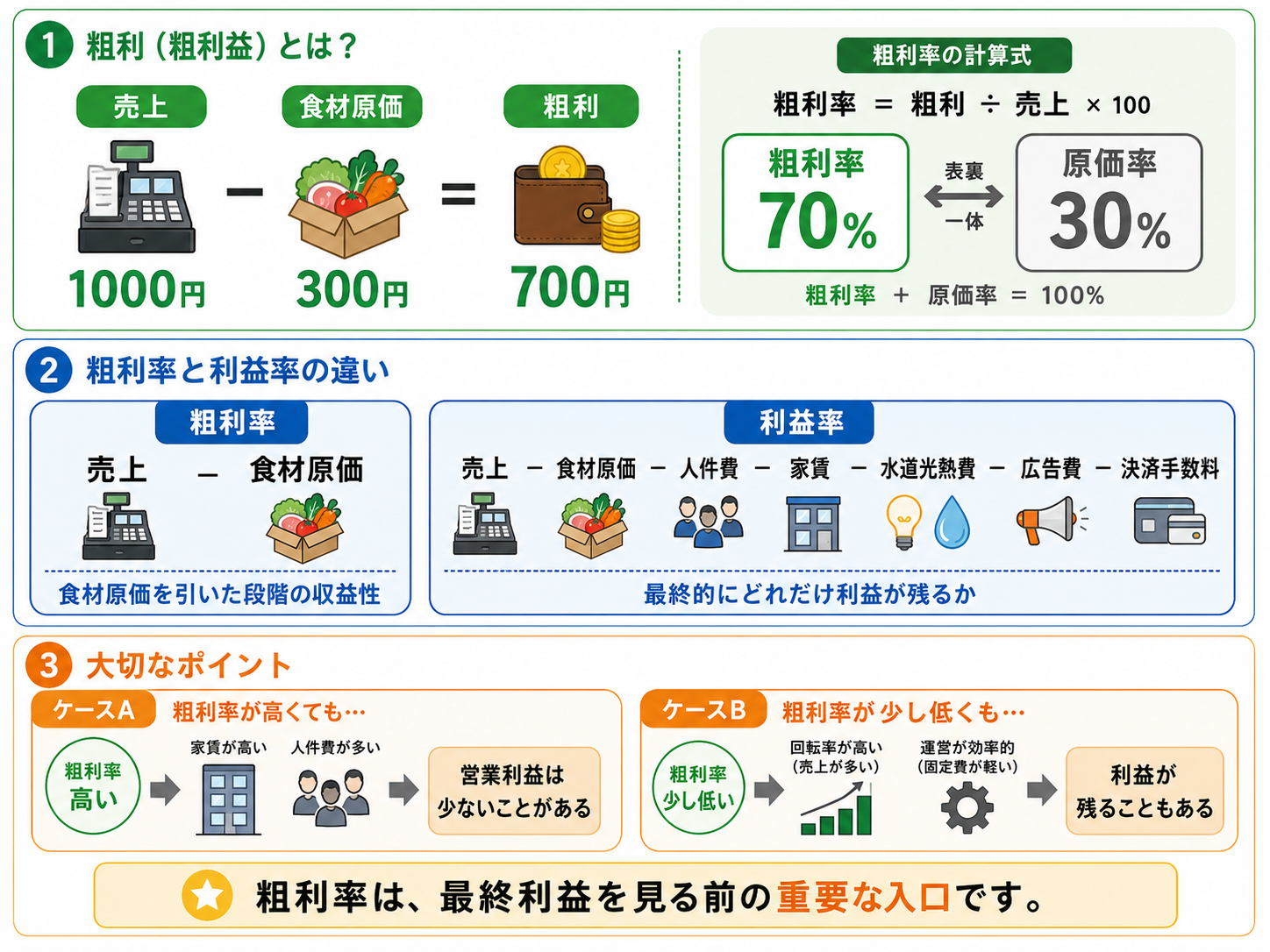 飲食店 粗利率と原価率を表で確認するイメージ