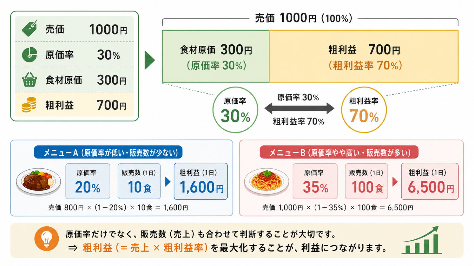 飲食店 粗利益と原価率を比較する表のイメージ