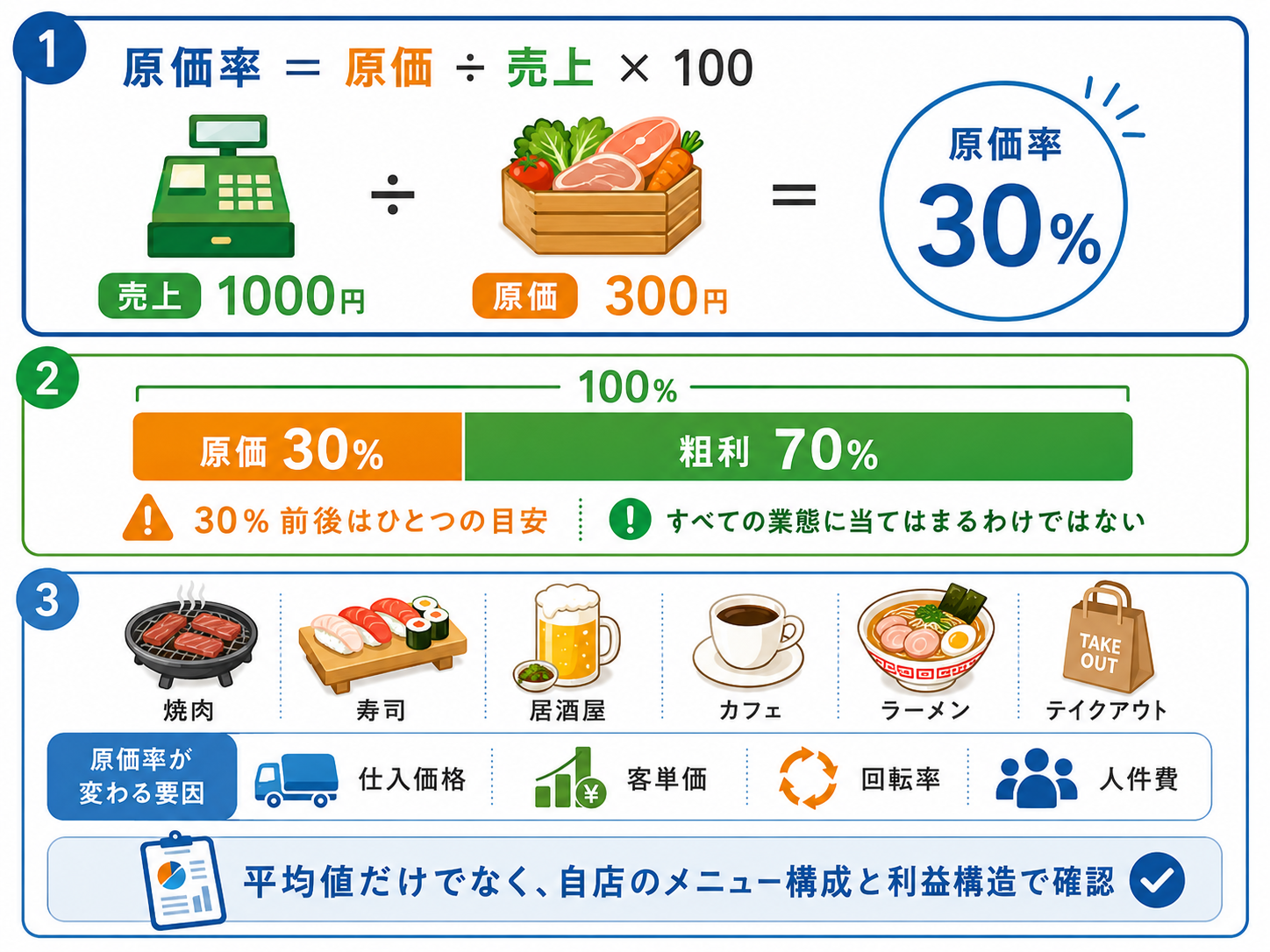 飲食店 売上 原価率を表で比較するイメージ