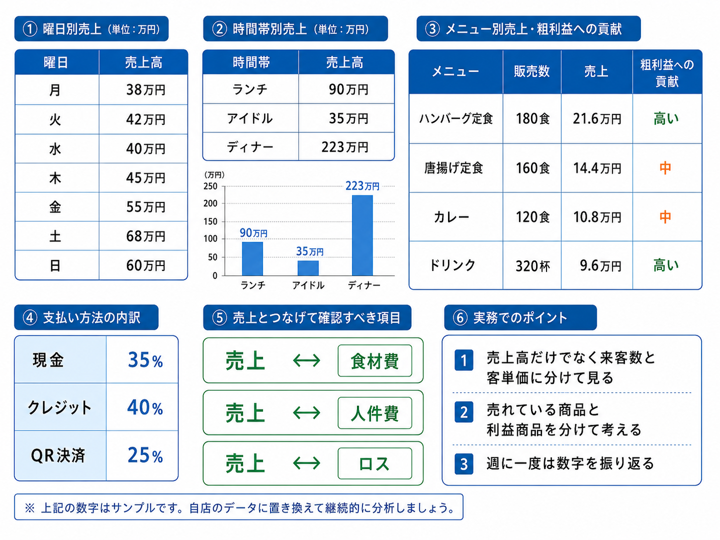 飲食店 売上管理で曜日別とメニュー別売上を確認する表のイメージ