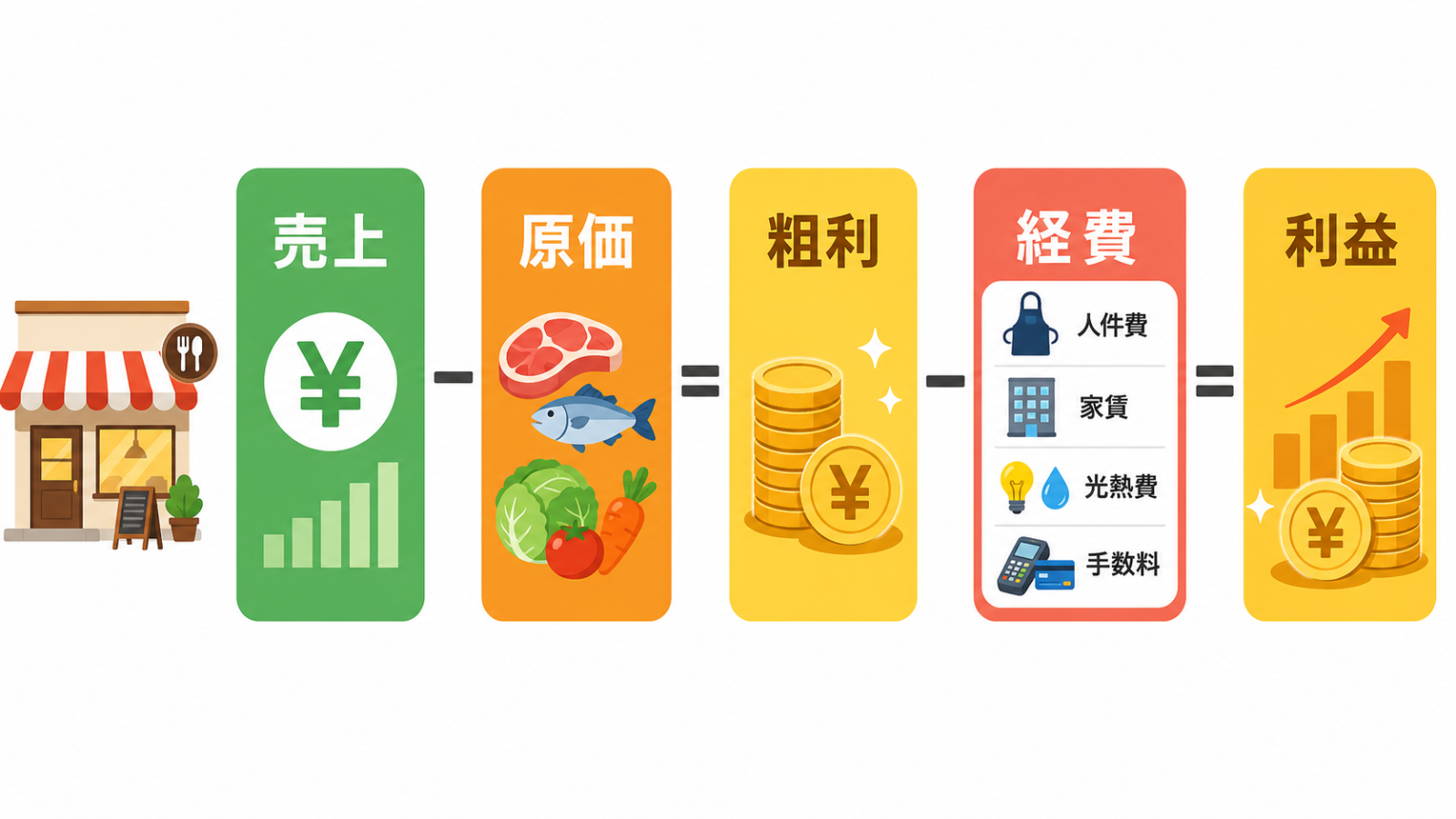 飲食店 利益 計算を確認する店長のイメージ