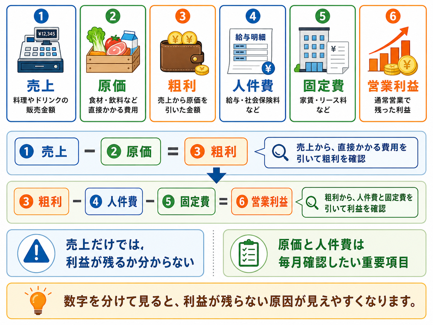飲食店 利益 計算を売上と原価の表で確認するイメージ