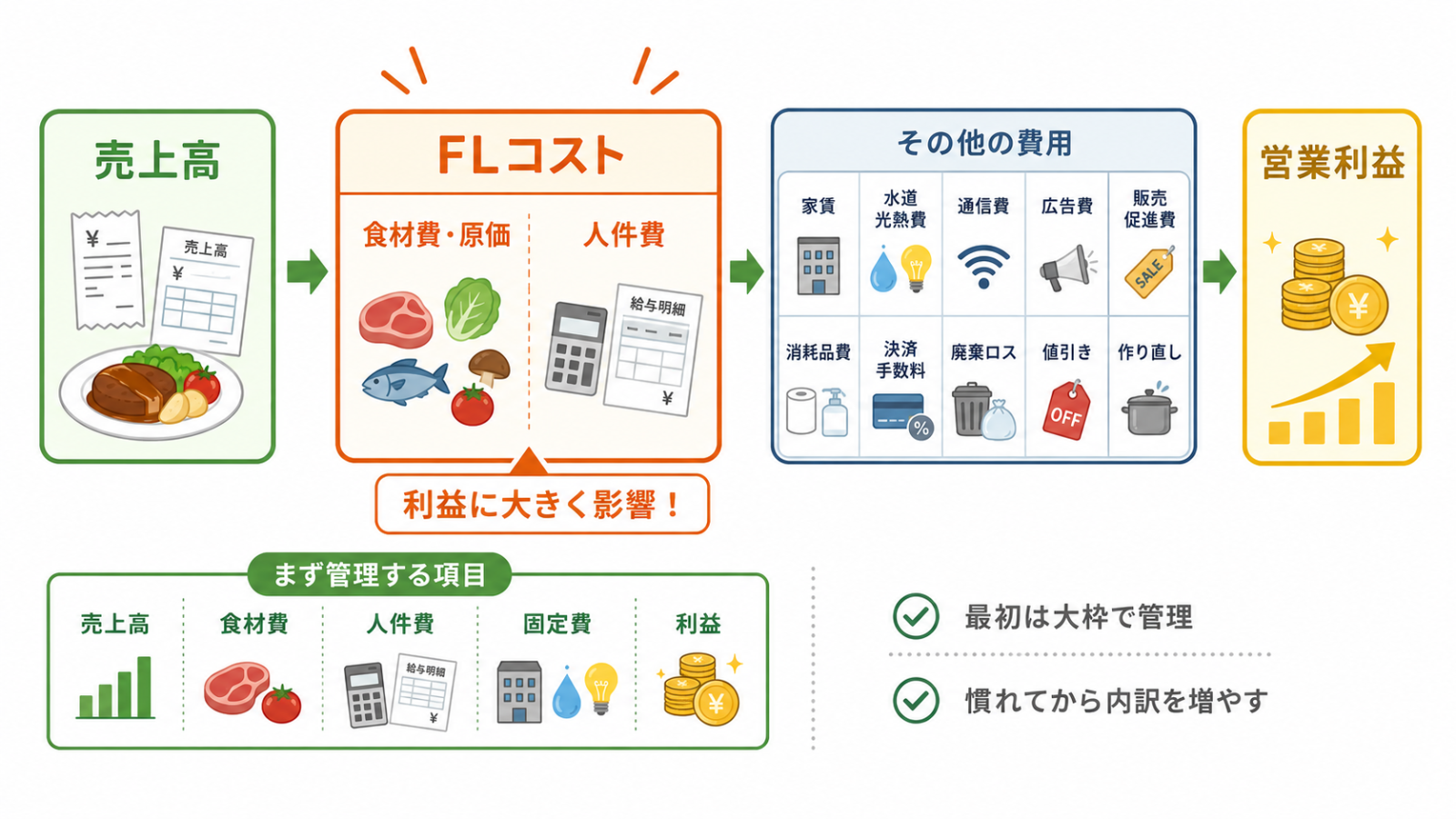 飲食店 損益管理で売上と経費を確認する表のイメージ
