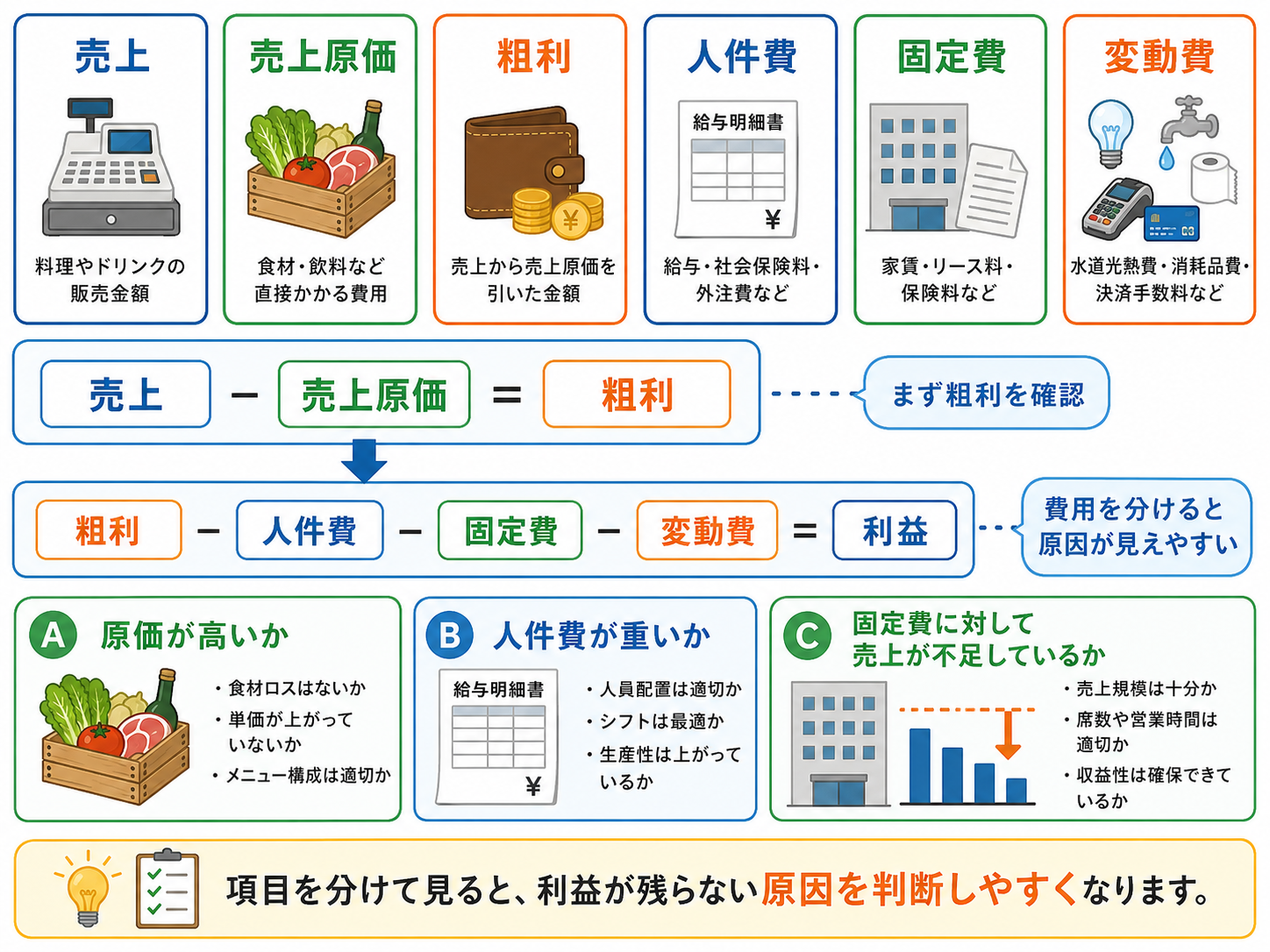 飲食店 損益計算書を表で確認するイメージ